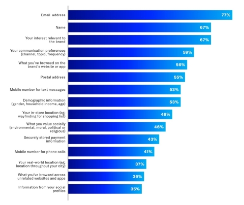 Information consumers are willing to share with brands for personalized interactions and special incentives (Graphic: Business Wire)