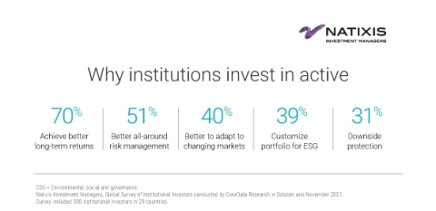 Why institutions invest in active (Graphic: Business Wire)