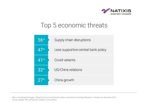 Top 5 economic threats (Graphic: Business Wire)