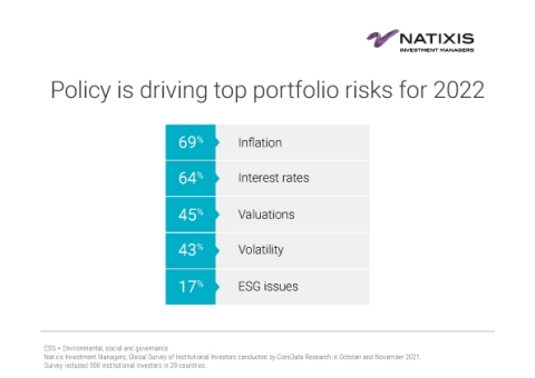Policy is driving top portfolio risks for 2022 (Graphic: Business Wire)
