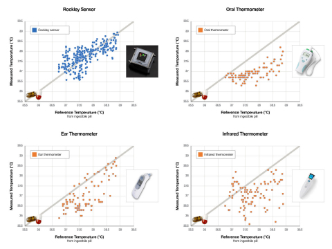 Comparative Results of Various Temperature Measurement Methods (Graphic: Business Wire)