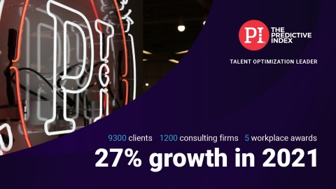 “With thousands more customers, hundreds more certified partners, a worldwide virtual conference, and a WSJ best-selling book, this year we saw talent optimization take hold in the market,” said CEO of The Predictive Index Mike Zani. (Graphic: Business Wire)