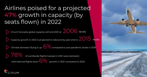 Airlines are poised for a projected 47% growth in capacity (by seats flown) in 2022, as revealed in Cirium's new Airline Insights Review. (Graphic: Business Wire)