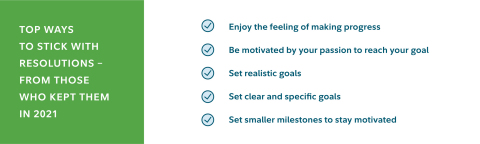 These are the top five ways to stick with resolutions from those who kept them in 2021, according to the Fidelity Investments' 2022 New Year's Financial Resolutions study. (Graphic: Business Wire)