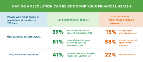 Making a resolution can be good for your financial health, according to the Fidelity Investments' 2022 New Year's Financial Resolutions study. (Graphic: Business Wire)