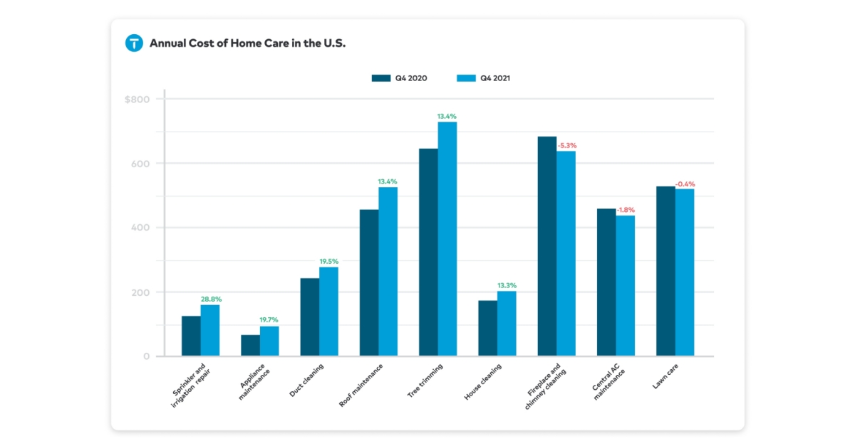 Inflation Hits Homeowners with Annual Home Maintenance Costs up 9.3 ...