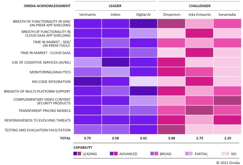 original Omdia Heat Map for App Shielding (Photo: Omdia)