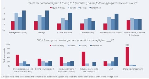 Figure 4: Shareholders believe that Taylor Wimpey stands to benefit the most from a full overhaul of its leadership (Graphic: Business Wire)