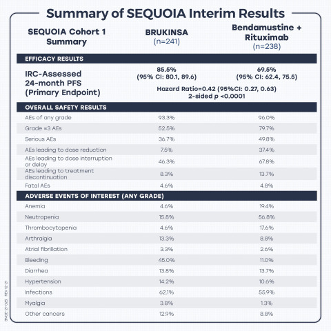 Summary of results from the interim analysis of Phase 3 SEQUOIA trial of BRUKINSA (zanubrutinib) in patients with treatment-naïve chronic lymphocytic leukemia. (Graphic: Business Wire)