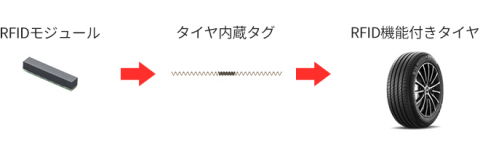 thumbnail 当社のRFIDモジュールがタイヤに内蔵されるまで（画像：ビジネスワイヤ）