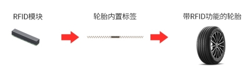 thumbnail 本公司RFID模块内置到轮胎中的过程 (图示：美国商业资讯)
