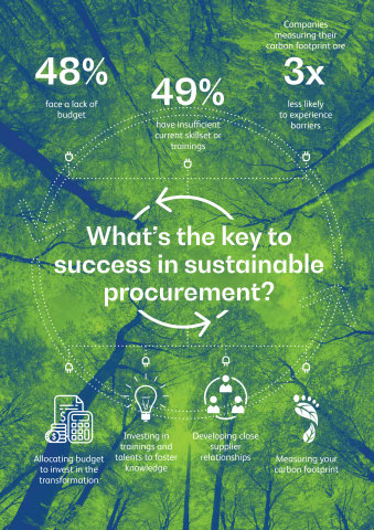 The key to success in sustainable procurement. (Graphic: Business Wire)