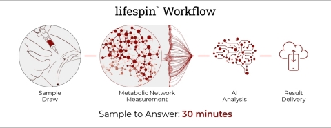 The metabolic status of an individual is measured quantitatively with NMR and processed with lifespin™ proprietary advanced artificial intelligence (AI) and deep learning algorithms for the determination of health status and diagnosis of diseases and results are delivered via the cloud. (Image: Lifespin GmbH)