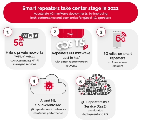 2022 is the year smart repeaters will help accelerate challenging 5G mmWave deployments (Graphic: Business Wire)