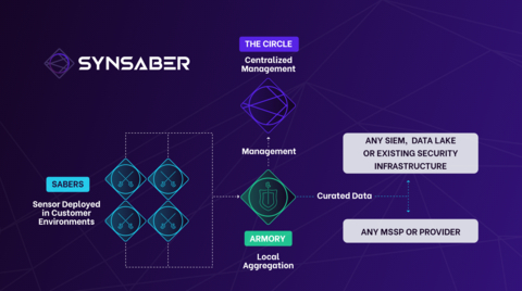SynSaber's Saber Technology Deployment Architecture (Graphic: Business Wire)