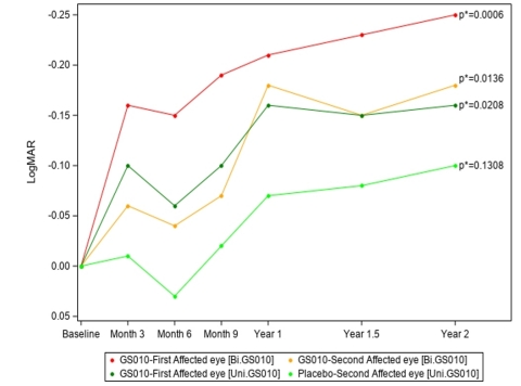 original Graphique 1. Évolution de l’acuité visuelle (BCVA) par rapport à la baseline (LogMAR) – Groupes d’yeux. Remarques : Évolution par rapport à la valeur LogMAR à baseline. Les moyennes des moindres carrés (Least Squares) ont été estimées à l’aide de modèles mixtes, ajustés sur la valeur à baseline, avec des valeurs répétées pour chaque patient. Les valeurs p* ont été calculées par rapport à baseline. (Graphique : Business Wire)
