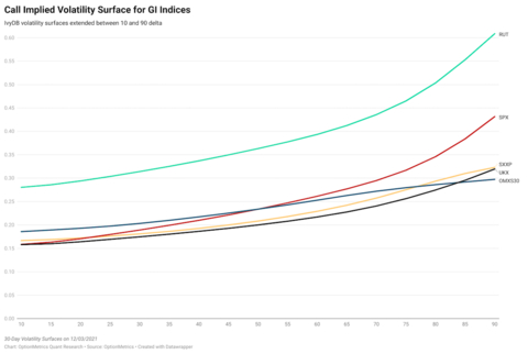 Pictured are the Implied Volatility Surface results for the 5 major indices in the United States and Europe. This chart includes 30 Day Expirations of 10-90 delta calls on December 3rd, 2021, and was developed using data from OptionMetrics’ IvyDB Global Indices 3.1. OptionMetrics’ IvyDB Global Indices 3.1 offers even more data across major indices in North America, Europe, and Asia-Pacific, and an expanded volatility surface, enabling better assessments of shorter and longer term investing and hedging strategies. (Graphic: Business Wire)