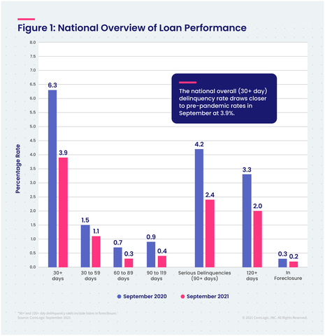 CoreLogic National Overview of Mortgage Loan Performance, featuring September 2021 Data (Graphic: Business Wire)