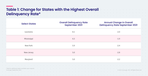 CoreLogic Change in Overall Delinquency Rate for Select States, featuring September 2021 Data (Graphic: Business Wire)