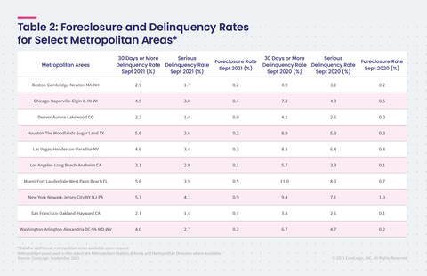 CoreLogic Foreclosure and Delinquency Rates for Select Metropolitan Areas, featuring September 2021 Data (Graphic: Business Wire)