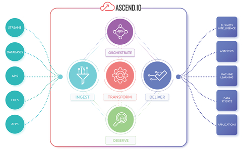 original The Ascend Data Automation Cloud (Graphic: Business Wire)