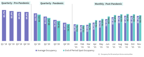 original Sonida Senior Living Occupancy Chart November 2021 (Graphic: Business Wire)