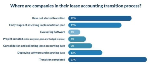 LeaseQuery Survey Predicts Challenging Transition Ahead for Private Companies as ASC 842 Compliance Deadline Approaches (Photo: Business Wire)