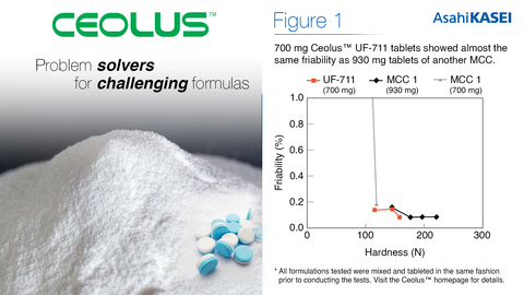 700 mg Ceolus™ UF-711 tablets showed almost the same friability as 930 mg tablets of another MCC. (Graphic: Business Wire)