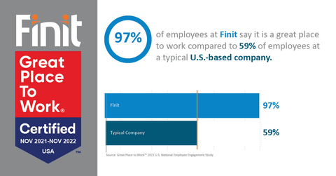 original Finit Earns 2022 Great Place to Work Certification™ (Graphic: Business Wire)
