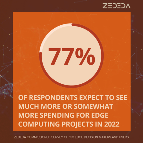 77% of Respondents Expect to Spend More on Edge Projects in 2022 (Photo: Business Wire)