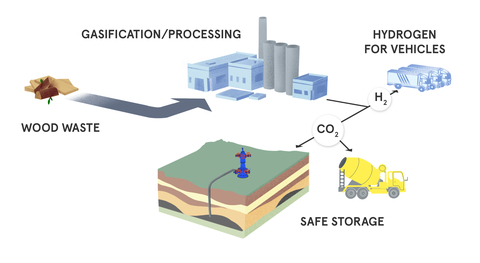 Using gasification and proprietary treatment, Mote turns wood waste from farms, forestry, and other resources into hydrogen while separating the remaining CO2 and permanently placing it deep underground or trapping it in concrete for safe storage. (Graphic: Business Wire)