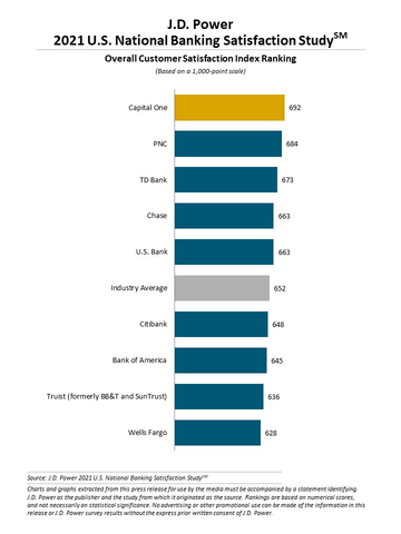 J.D. Power 2021 U.S. National Banking Satisfaction Study (Graphic: Business Wire)