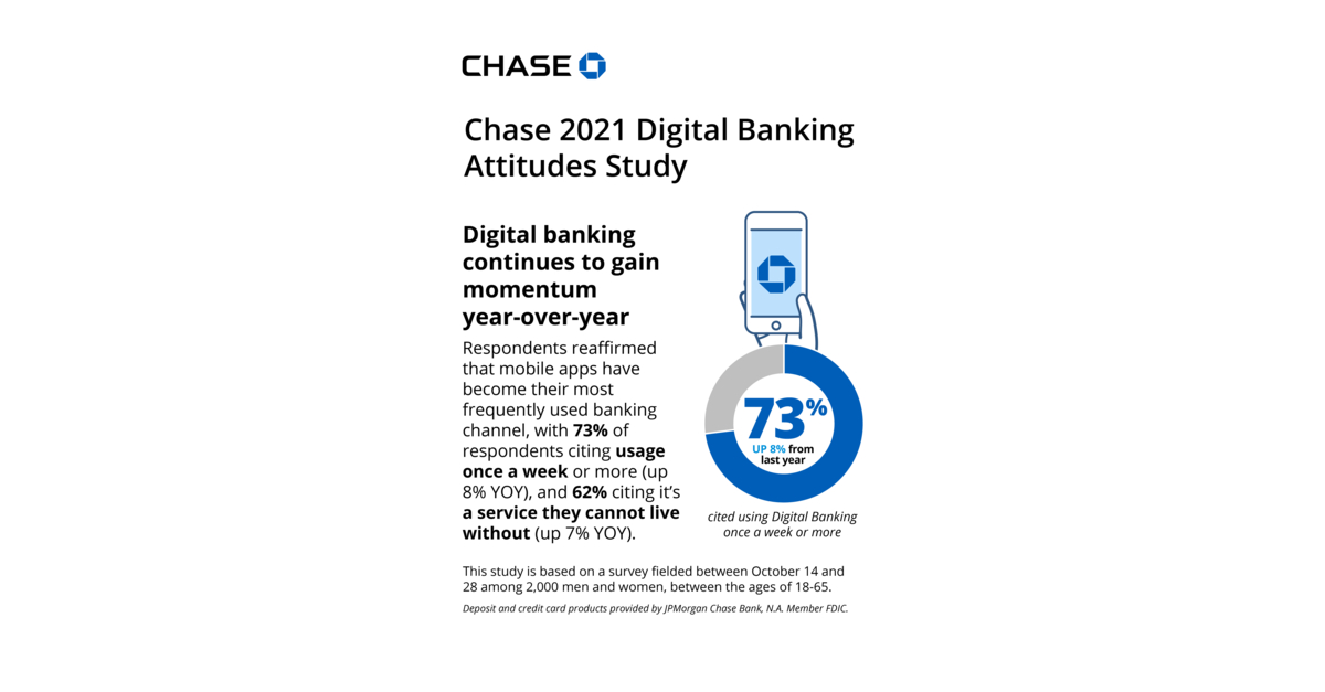 Chase’s 2021 Digital Banking Attitudes Study Finds Consumers Continue to Adopt Digital Banking