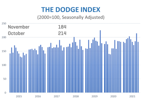 thumbnail NOVEMBER 2021 CONSTRUCTION STARTS (Graphic: Business Wire)