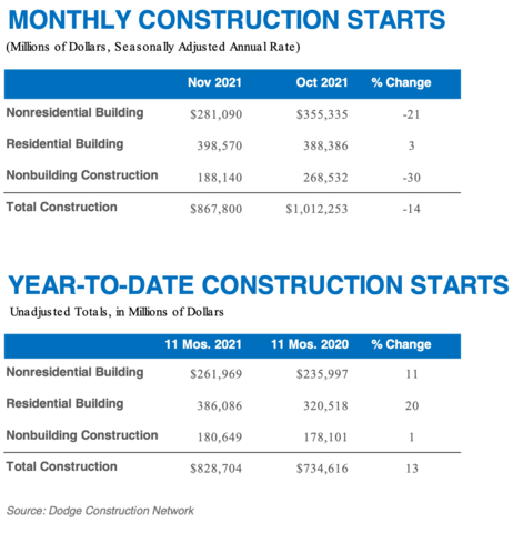 NOVEMBER 2021 CONSTRUCTION STARTS (Graphic: Business Wire)