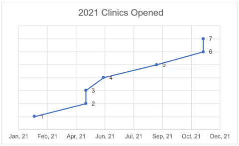 Year to date, Revitalist has opened seven clinics in four states as illustrated by the following timeline. (Graphic: Business Wire)