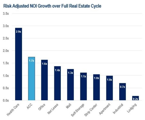 Risk Adjusted NOI Growth over Full Real Estate Cycle (Graphic: Business Wire)