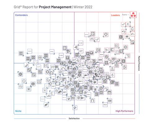 thumbnail Reviewers praised Asana for its ability to give leaders visibility on progress across the entire organization and capacity to instill a sense of accountability among teammates. (Graphic: Business Wire)