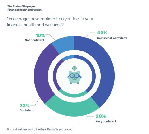 It’s already been widely reported that the COVID-19 pandemic has negatively impacted women’s employment more than men, and new research shows that their overall financial well-being is also lagging behind. Origin, the employee financial wellness platform, today released its inaugural State of Financial Health and Wealth Report, a survey of 1,000 full-time U.S. employees, diving deep into the financial behaviors and stressors of employees today. Among other insights on financial burdens of employees detailed in the report, Origin’s survey found men are nearly 2x more likely to be confident or very confident in their financial health than women (62% of male respondents versus 38% of female respondents). (Graphic: Business Wire)