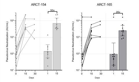 Figure 1: Pseudovirus (D614G variant) microneutralization (MNT) assay results. Virus neutralization concentrations (arbitrary units per milliliter, AU/mL) for participants at Day 1 (prior to boosting), and Days 15 and 29 after boosting with ARCT-154 (left; n = 8/12) and ARCT-165 (right; n = 9/12). Within each panel, the left graphic shows values from individuals, and the right graphic shows the geometric means of neutralization concentrations, with 95% confidence intervals. The multiples are geometric mean-fold rises (GMFR) of neutralization concentrations on Day 15 over Day 1 values. Geometric mean for Day 29 is not shown here as data from only four participants are available for this time point.