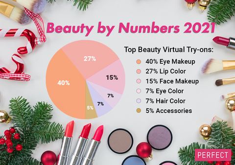 Perfect Corp.’s Annual “Beauty by Numbers” Recap Reveals the Top Global Makeup Trends to Look Out For in 2022 (Graphic: Business Wire)