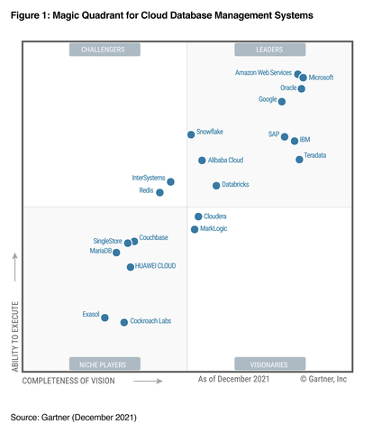 MariaDB Named for the First Time in 2021 Gartner Magic Quadrant for ...