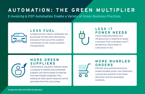 E-Invoicing and P2P automation enable a variety of green business practices.
Source: Basware
