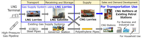 Gas Supply Systems (Graphic: Business Wire)