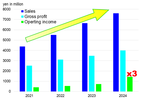Planned trend of THine’s business performance toward 2024 (Graphic: Business Wire)