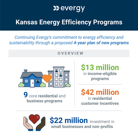 Evergy has proposed a suite of energy efficiency programs to the Kansas Corporation Commission that could help customers save money. (Graphic: Business Wire)