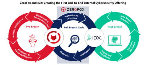 ZeroFox and IDX: Creating the First End-to-End External Cybersecurity Offering (Graphic: Business Wire)
