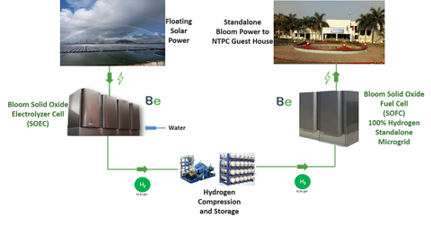 The new green hydrogen microgrid will utilize Bloom Energy’s solid oxide, high temperature electrolyzer to generate hydrogen from green electricity generated by a nearby floating solar farm. The green hydrogen will then be converted into carbon neutral electricity without combustion through Bloom’s hydrogen fuel cells to power NTPC’s Guest House. The project is expected to commence in 2022 in Simhadri, Visakhapatnam, India. (Graphic: Business Wire)
