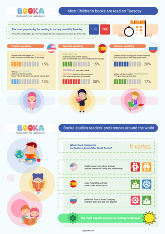 original Booka - Most Children's books are read on Tuesday. Readers' preferences around the world (Graphic: Business Wire)