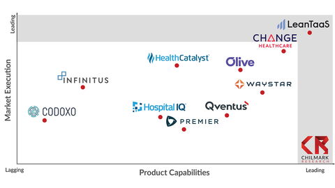 Chilmark Research Report, "Augmented Intelligence for Healthcare Operations," cites LeanTaaS as the leader in both market execution and product capabilities among all rated vendors. (Graphic: Business Wire)